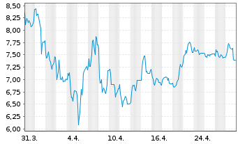 Chart Newron Pharmaceuticals S.p.A. - 1 mois