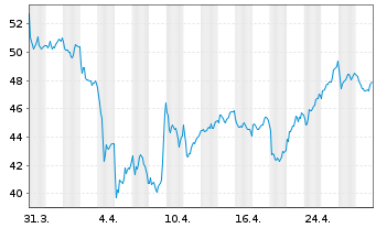 Chart Prysmian S.p.A. - 1 mois