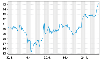 Chart Gruppo MutuiOnline S.p.A. - 1 Month