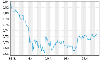 Chart Safilo Group S.p.A. - 1 mois