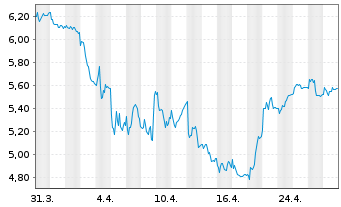 Chart Salvatore Ferragamo SpA - 1 Month