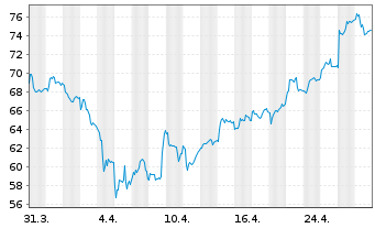 Chart Sesa S.p.A. - 1 Month