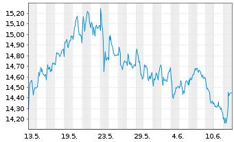Chart Banca Mediolanum S.p.A. - 1 mois