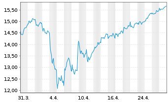 Chart Unipol Gruppo S.p.A. - 1 Monat