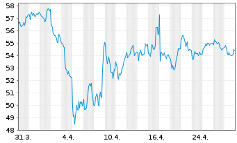 Chart Moncler S.r.l. - 1 Month