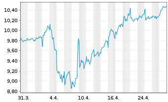 Chart Infrastrutt. Wireless Italiane - 1 Month