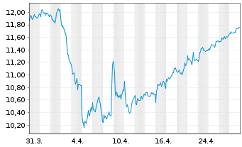 Chart Technogym S.p.A. - 1 Month