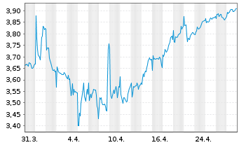 Chart ENAV S.p.A. - 1 mois