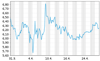 Chart Industrie De Nora S.p.A. - 1 mois