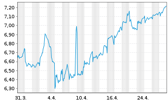 Chart Italgas S.P.A. - 1 mois