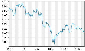 Chart Banco BPM S.p.A. - 1 mois