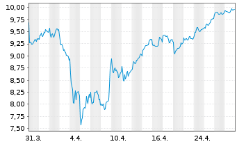 Chart Banco BPM S.p.A. - 1 mois