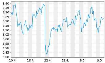 Chart Banco BPM S.p.A. - 1 Month