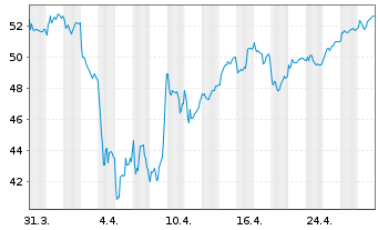 Chart UniCredit S.p.A. - 1 mois