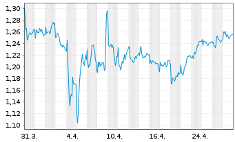 Chart Aquafil S.p.A. - 1 Monat