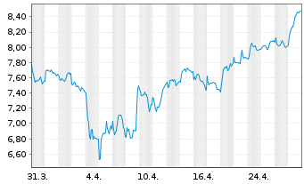 Chart BFF Bank S.p.A. - 1 mois