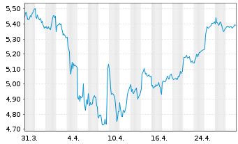 Chart Pirelli & C. S.p.A. - 1 mois