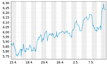 Chart Pirelli & C. S.p.A. - 1 mois