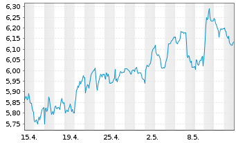 Chart Pirelli & C. S.p.A. - 1 Month