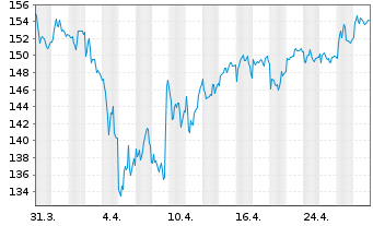 Chart Reply S.p.A. - 1 mois