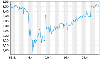 Chart Illimity Bank S.p.A. - 1 mois