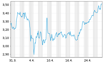 Chart Antares Vision S.p.A. - 1 Month