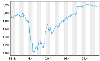 Chart Nexi S.p.A. - 1 Month