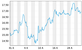 Chart Newlat Food S.p.A. - 1 Month