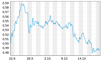 Chart Trevi-Finanziaria Industr. SpA - 1 Month