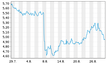 Chart THE ITALIAN SEA GROUP S.P.A. Azioni nom. o.N. - 1 Month
