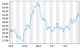 Chart WIIT S.p.A. - 1 Month