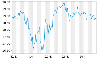 Chart Stevanato Group S.p.A. - 1 mois