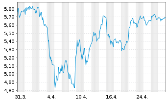 Chart Technoprobe S.p.A. - 1 mois