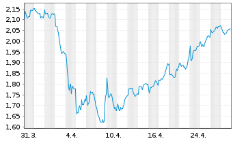 Chart Saipem S.p.A. - 1 mois