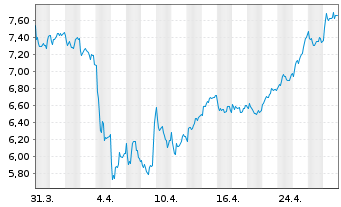 Chart Bca Monte dei Paschi di Siena - 1 mois