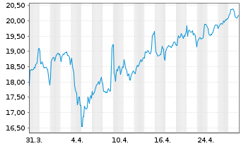 Chart Lottomatica S.p.A. - 1 mois