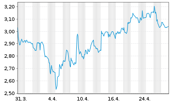 Chart Juventus Football Club S.p.A. - 1 Month