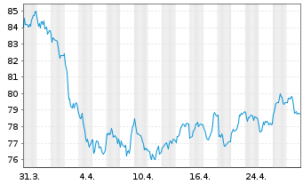 Chart WisdomTree Metal Securiti.Ltd.Physical Platinum - 1 Month