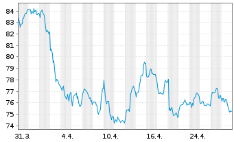 Chart WisdomTree Metal Securiti.Ltd. Physical Palladium - 1 Monat