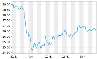 Chart WisdomTree Metal Securiti.Ltd. Physical Silver - 1 Monat