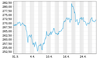 Chart WisdomTree Metal Securiti.Ltd. Physical Gold - 1 Month