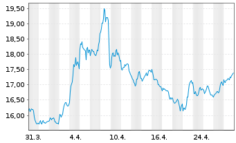 Chart WisdomTree Comm. Securit. Ltd. Und.1X DY SHT - 1 Month