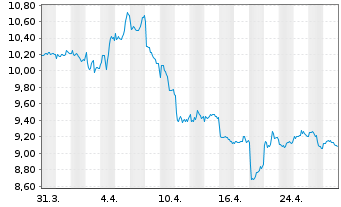 Chart WWisdomTree Comm. Securit. Ltd. ZT08/Und.  - 1 mois