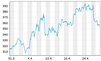 Chart WisdomTree Comm. Securit. Ltd. 1X DY SHT NAT GAS - 1 Monat