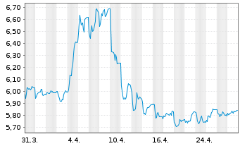 Chart WisdomTree Comm. Securit. Ltd. 1X DAILY SHO NICKEL - 1 mois