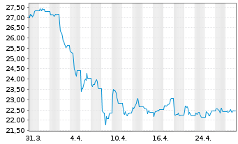 Chart WisdomTree Comm. Securit. Ltd. ZT07/Und.DJUBS Ener - 1 Monat