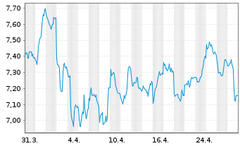 Chart WisdomTree Comm. Securit. Ltd. 2X DY LG AGRICULTUR - 1 Month