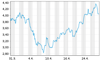 Chart WisdomTree Comm. Securit. Ltd. ZT08/Und.2X DAILY L - 1 Monat