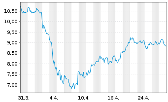 Chart WisdomTree Comm. Securit. Ltd. ZT08/Und.2X DAILY L - 1 Month