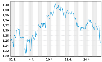 Chart WisdomTree Comm. Securit. Ltd. ZT08/Und.2X DAILY L - 1 Month